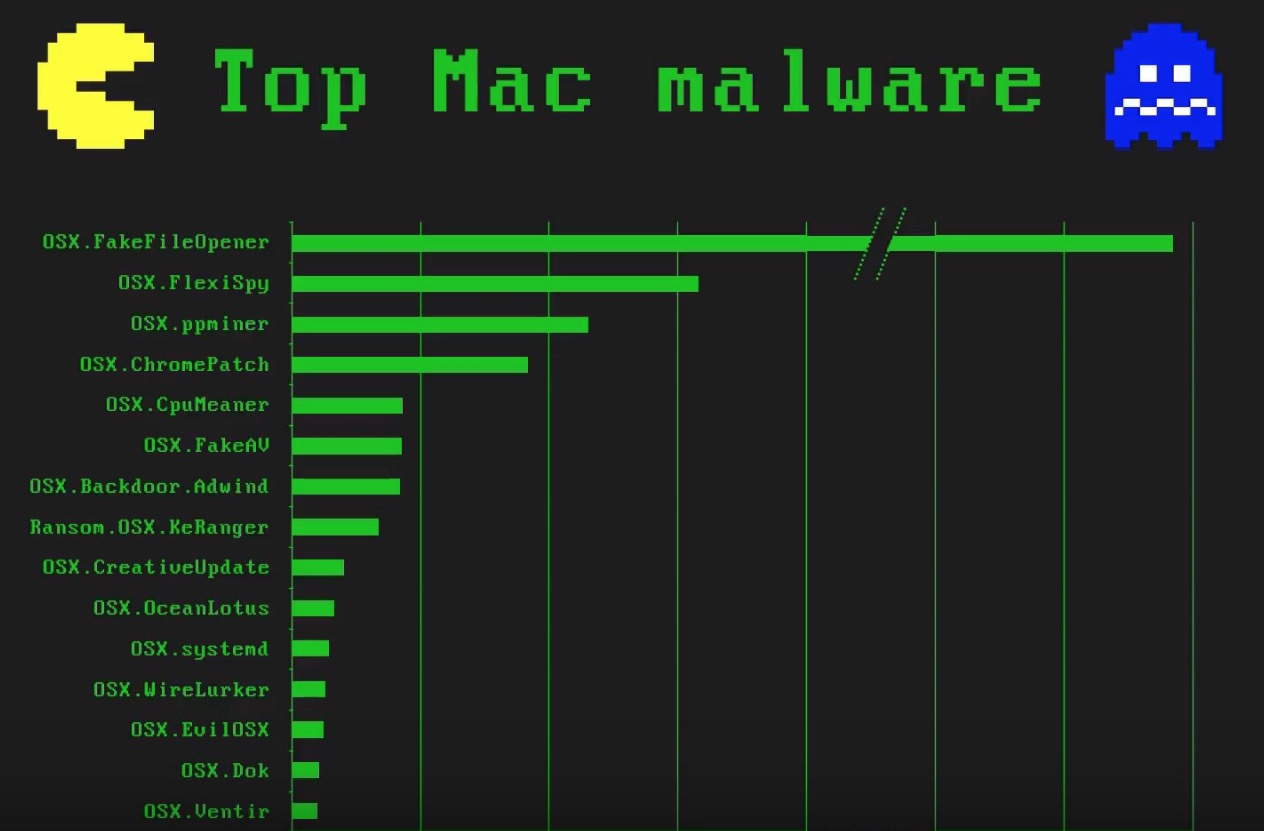 anti malware software for mac
